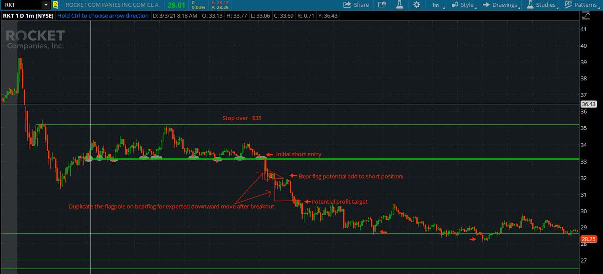 WeenTradesLive's tweet photo. $rkt Here's how you can make money on both sides of $RKT volatility! https://t.co/FDIvYDsqya and watch the video recap of this trade at https://t.co/m48MKqJdXM
#daytrading #swingtrading #investing #bearmarket #bullmarket #marketcrash #rkt #GME #AMC #trading #live #money https://t.co/m3fTylMlVg