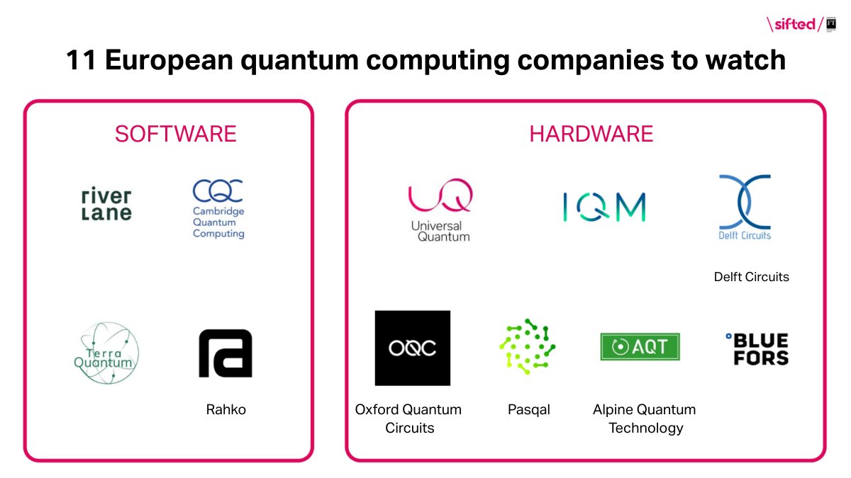 Which European startups are most likely to come up with the next big breakthrough in #quantumcomputing?💥

Learn more 👉 bit.ly/3bfAO4z