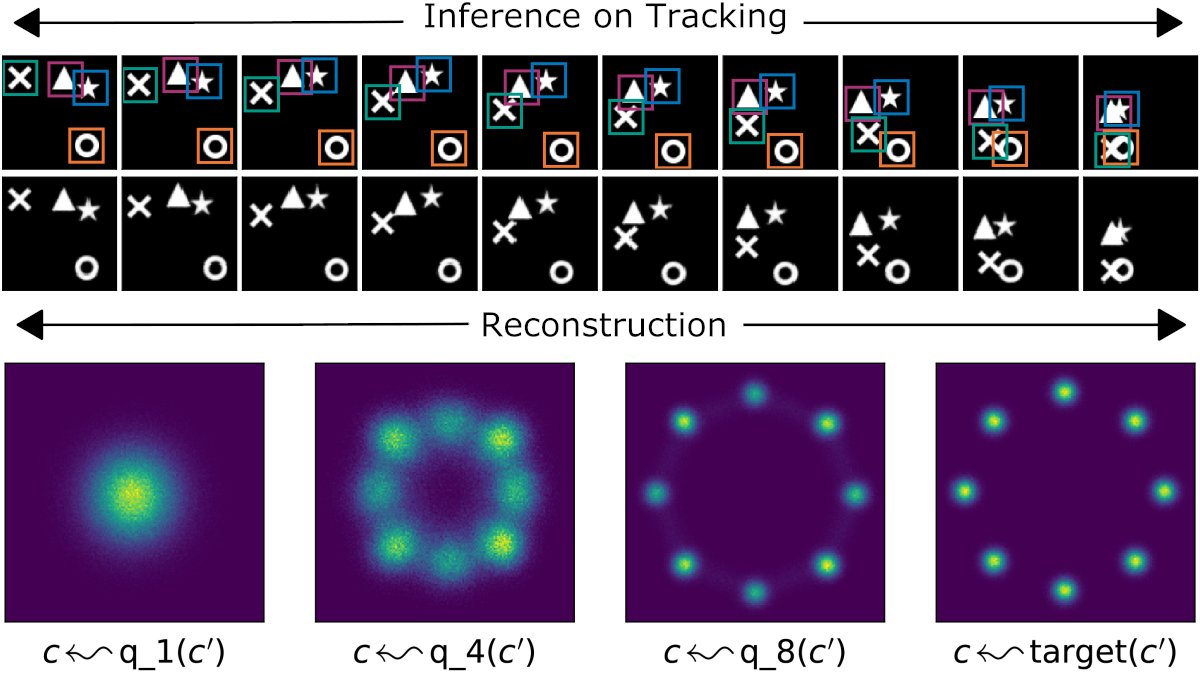 New working paper: Learning Proposals for Probabilistic Programs with Inference Combinators

ArXiv: arxiv.org/abs/2103.00668 

Joint work, several years in the making, by Sam Stites* (<a href="/SamStites/">Sam Stites @sam@types.pl</a>), Heiko Zimmermann* (<a href="/zmheiko/">Heiko Zimmermann 🦋 zmheiko@bsky.social</a>), Hao Wu (<a href="/Hao_Wu_/">Hao Wu</a>), and Eli Sennesh (<a href="/EliSennesh/">Eli Sennesh</a>) [1/]