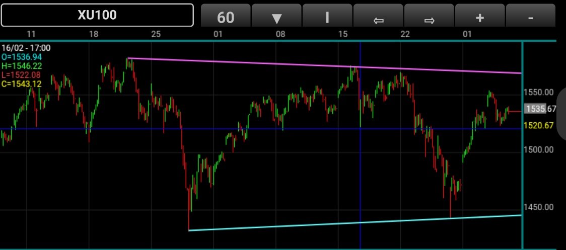 #bist100 #bist 60 dk. 1520 üzerinde kaldıkça düşen kanalı kırmak için gidecektir. Düşen kanalı kırar üzerini destek yaparsa o zaman uzun vade 2400 ler konuşulur. 2400 e üreten öz sermayesi güçlü şirketler ile gider balonlar ile değil.