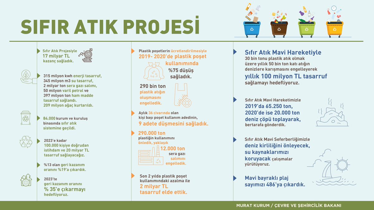 murat_kurum's tweet photo. Sayın @EmineErdogan Hanımefendi'nin himayelerinde hayata geçirdiğimiz Türkiye'nin en büyük çevre hareketi #SıfırAtık ile 2023 yılı hedeflerimize emin adımlarla ilerliyoruz. ♻️

@sifiratikgov 
#ZeroWaste
#DünyaOrtakEvimiz https://t.co/Ulim8biX3N