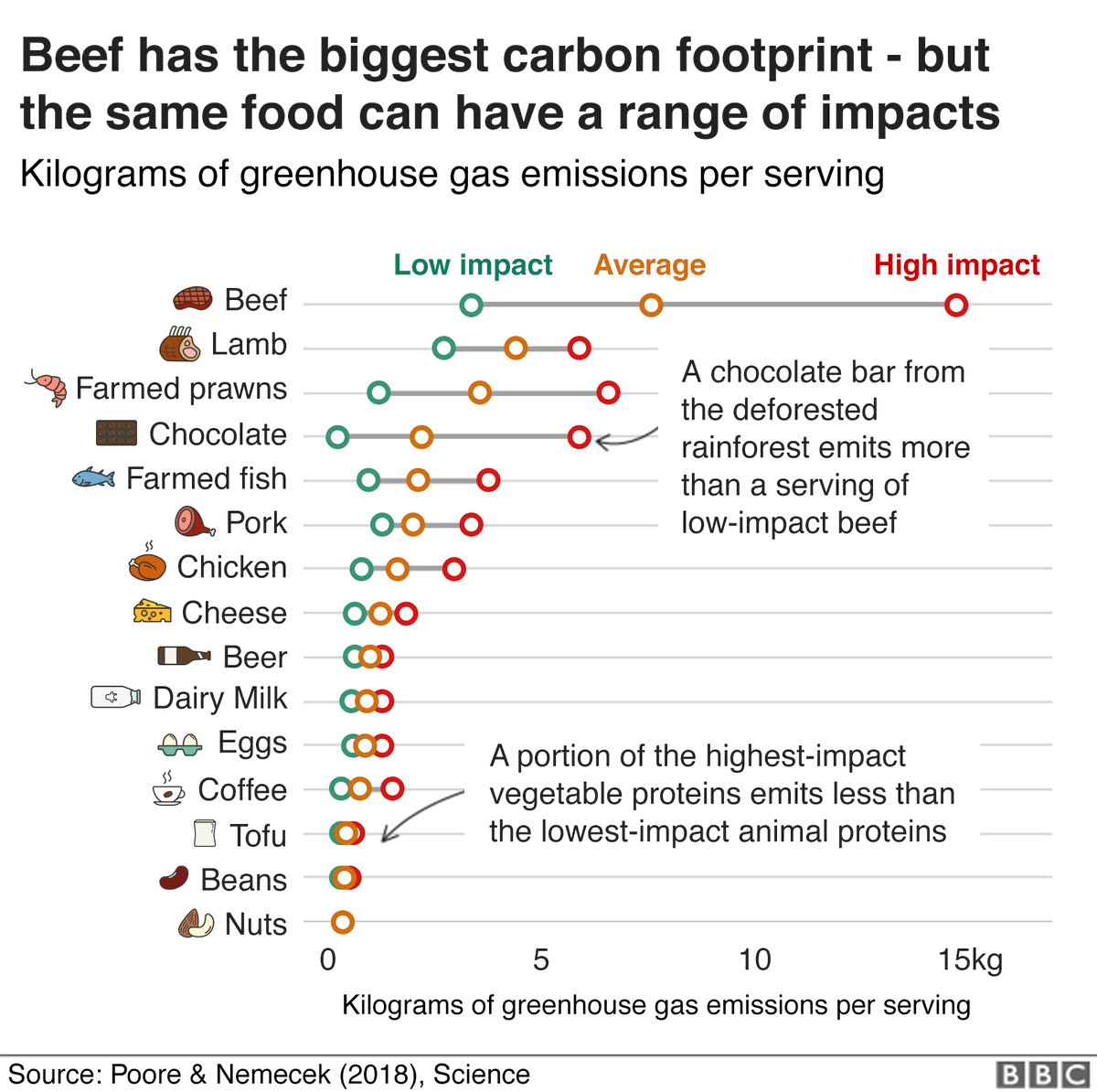 emmaboynee's tweet photo. Have you ever seen this graph?

It shows the carbon footprint of #meat🥩 and #dairy🧀 products, it might make you think twice about what you have for lunch today!

#TRANSFORMCircularEconomy #ClimateAction https://t.co/tyyRAglQ5x