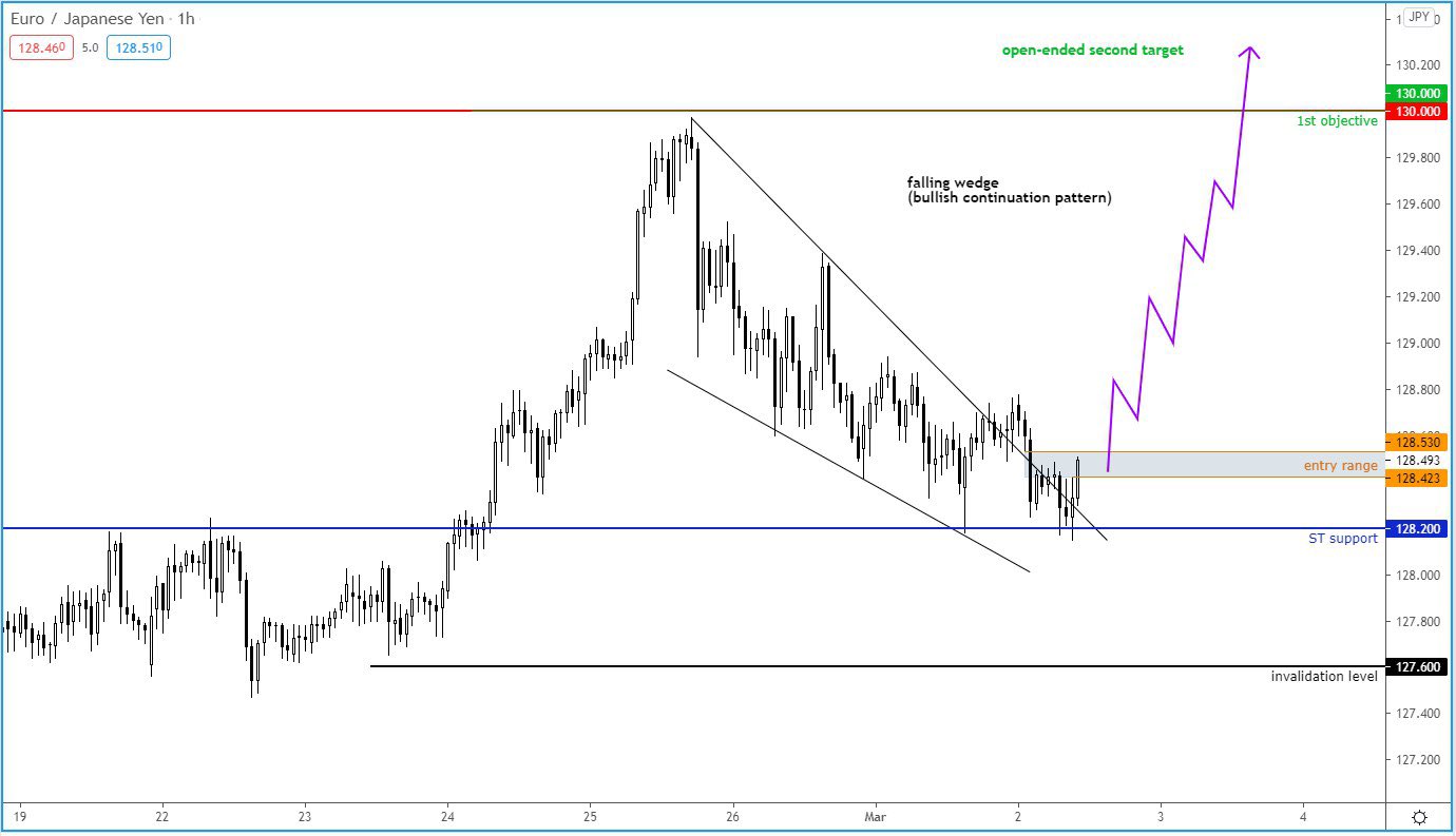 EUR/JPY hourly