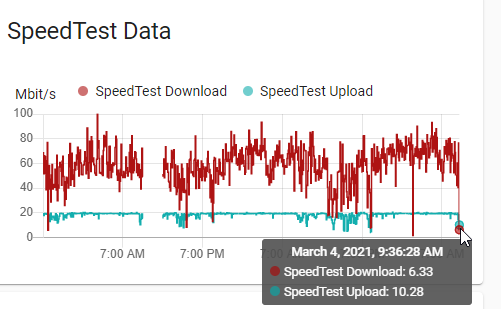 tcirwin's tweet photo. @virginmedia we pay for 200mbps and over the last 2 weeks we have not seen our speeds go above 100mbps.  in the last 4 days we have seen between 60 &amp; 80mbps.  Right now our speed is actually 3% of what we are paying for!  Can you explain to me why this might be? #CustomerService https://t.co/nFR4Tehz0Z
