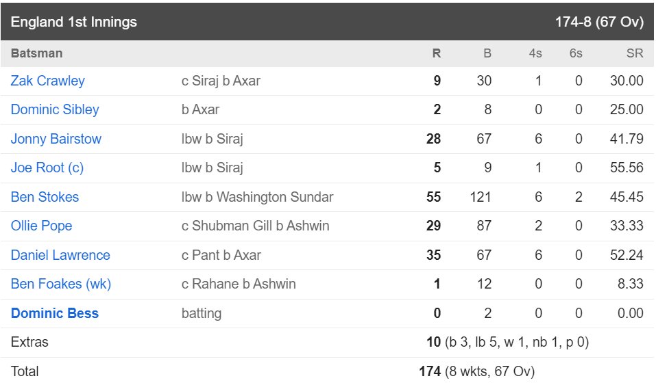 bhautik_pm's tweet image. Not bad from #TeamIndia 

#TeamEng 174/8

#INDvENG #PinkBallTest #MoteraStadium #MoteraTestMatch #Motera #ENGvIND #AxarPatel #ViratKohli #BCCI #testmatch #cricket #testcricket #ashwin400 #JoeRoot #Siraj