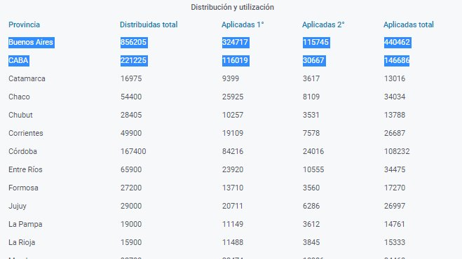 jotaalonso's tweet image. 4 de marzo de 2021. La Provincia de Buenos Aires ya está dando turnos de vacunación a personas mayores de 70 con segunda dosis de Sputnik V y docentes mayores de 60 años con Sinopharm. En CABA estamos a la deriva. Datos oficiales y campaña mediática de la oposición. 👇🤦‍♂️
