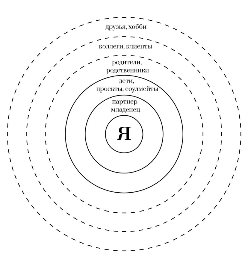 anastabrams's tweet image. а ещё с психологией выяснили, что у меня проблемы с личными границами, я настолько не знаю, где они у меня, что просто в страхе отбрасываю всех подальше от себя

вчера сделала себе схемка как это должно выглядеть