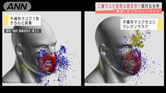 二重マスクの効果は僅か、逆に空気抵抗が増えて意味がないｗｗｗ