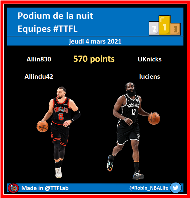 Allin830's tweet photo. Semaine 11 / Pick 71 #TTFL
10 Harden 57pts
570pts NOTRE 2ÈME MEILLEUR SCORE DE L'ANNÉE ET MEILLEUR SCORE DE LA NUIT🔥🔥🔥🔥
ET ON GAGNE 31 PLACES: 75ÈME !!!!
ps: vous en faites pas, les picks de merdes sont de retour demain😉
#GoTop64 https://t.co/eu3gbHAJok