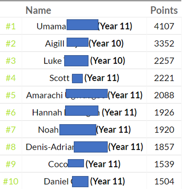 stedcampmaths's tweet photo. TOP 10 - DR FROST MATHS LEADERBOARD - 2021 TOTALS
@DrFrostMaths #drfrost #dfm Umama is the Man City of Campion Maths?! https://t.co/KW9Qi05fzo