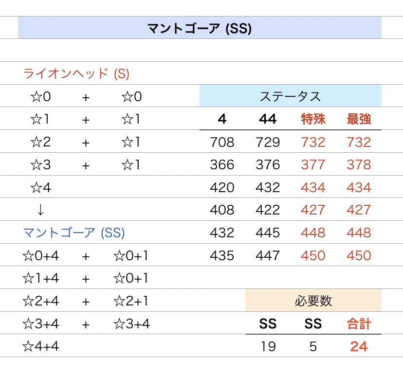 Minttea やしろ団 最強ステ マントゴーア Ss 最強 最速 より少ない数でできるというのと 途中ステータスの掲示のため 一旦前のツイートを削除し 再掲しました T Co Po4jvcx8sf Twitter