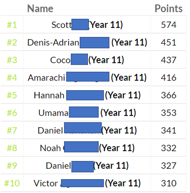 stedcampmaths's tweet photo. WEEKLY TOP 10 - DR FROST MATHS LEADERBOARD
@DrFrostMaths #drfrost #dfm Good work Scott! Where are the other Year groups? @StEdCampSixth can you find any Year 12/13s? https://t.co/5zyPqdTJca