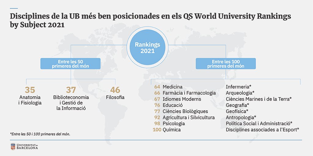 UniBarcelona's tweet photo. #RànquingUB | 📈 La #UniBarcelona destaca en 40 disciplines al #QSWUR: està entre les 100 millors universitats del món en 19 matèries.
👉 https://t.co/P4MqGeSwVG https://t.co/5ImdxPGA5d