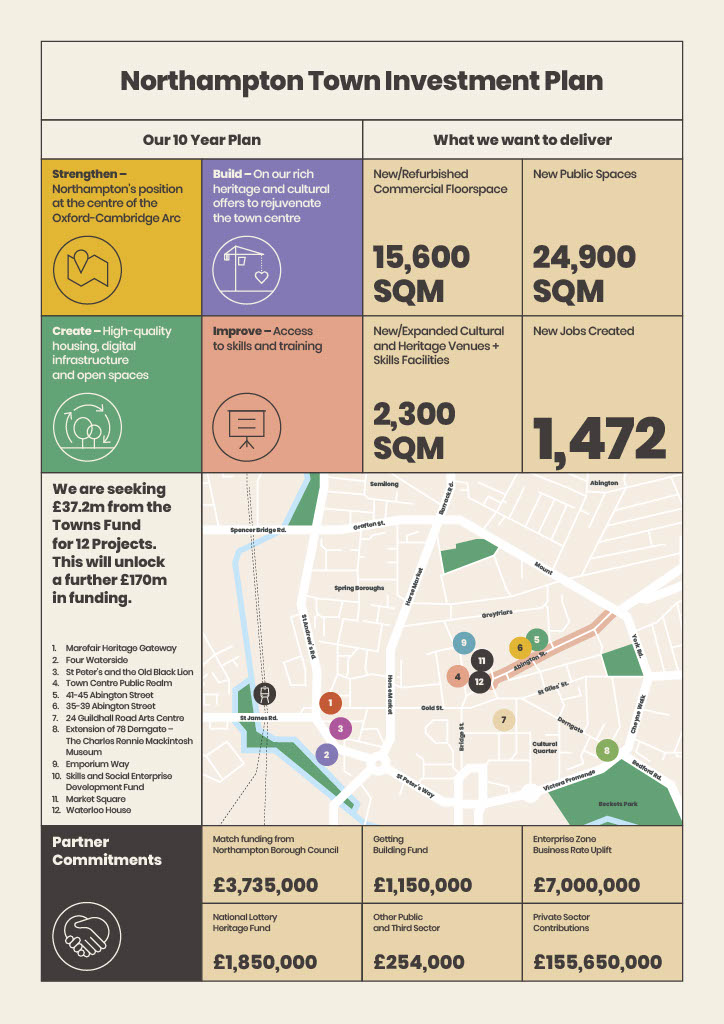 NorthamptonFwd's tweet photo. The Government has announced that Northampton will receive £25 million from its Towns Fund to kickstart a raft of development projects across the town.
Read the article: https://t.co/6AemOzQ19X

To view our Town Investment Plan visit: https://t.co/QcBn9KzHJa https://t.co/Xd49nLTFXV