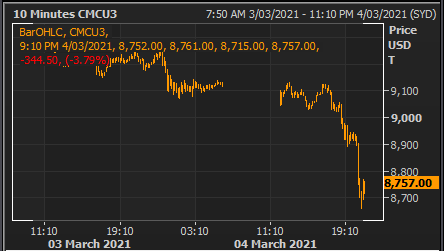 Cyclops_Trader's tweet photo. #LME Metals getting (Im going to use a very technical term, beware you may not understand it) "Cunted". Worst to least worst
#Nickel over -15% in 1.5 sessions. #Copper just starting to get the D -4.5%. #Aluminuim getting erratic -2.5%. #Zinc -2.5% (halved its over 6% spike down) https://t.co/ryWUge4Ikq