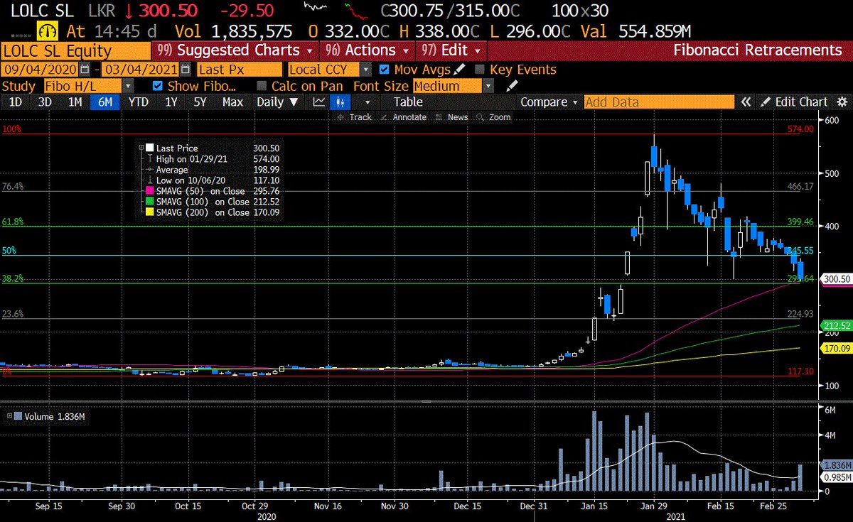 asrirangan's tweet photo. #CSELOLC 04-03-2021 6M Fib Chart as at 15.12 π
IMMEDIATE
Support 292
Resistance 345
#CSE #lka #SriLanka https://t.co/6BqUkjoxcu