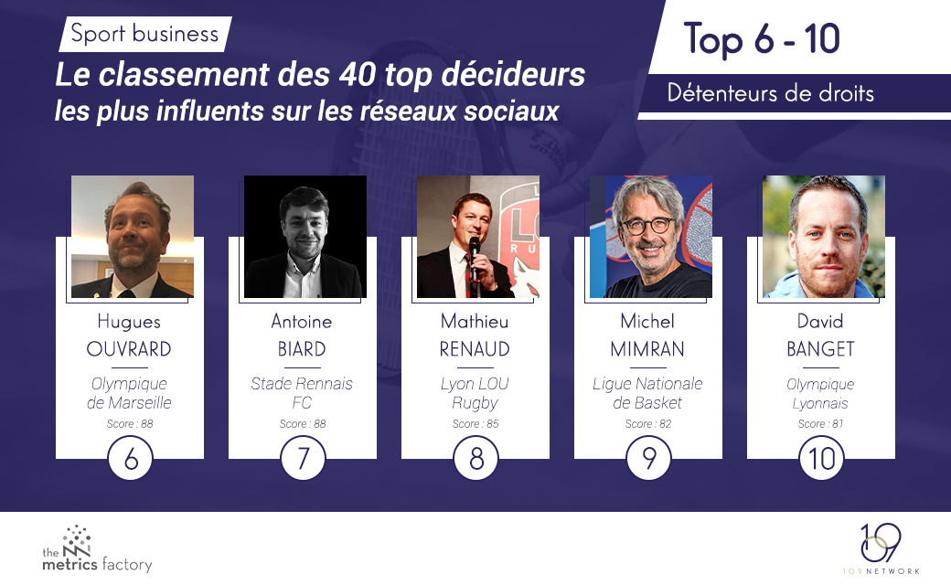 [#Classement109]

6-10 : 
<a href="/HuguesOuvrard/">Hugues Ouvrard</a> <a href="/antoinebiard/">Antoine Biard</a> <a href="/MatRenaudLOU/">Mathieu renaud</a>
<a href="/Michel_Mimran/">Michel Mimran</a> <a href="/David_Banget/">David Banget</a>