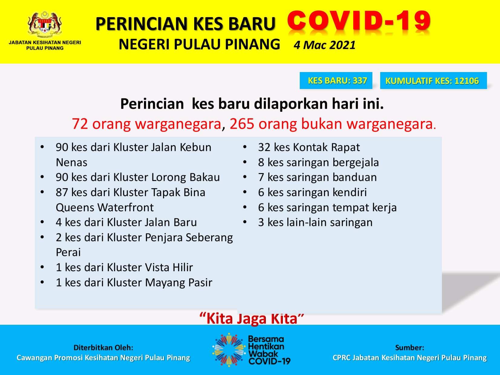 Kkmalaysia Ø¹Ù„Ù‰ ØªÙˆÙŠØªØ± Pecahan Kes Baharu 2 063 Https T Co Dsyr2zegxw ØªÙˆÙŠØªØ±