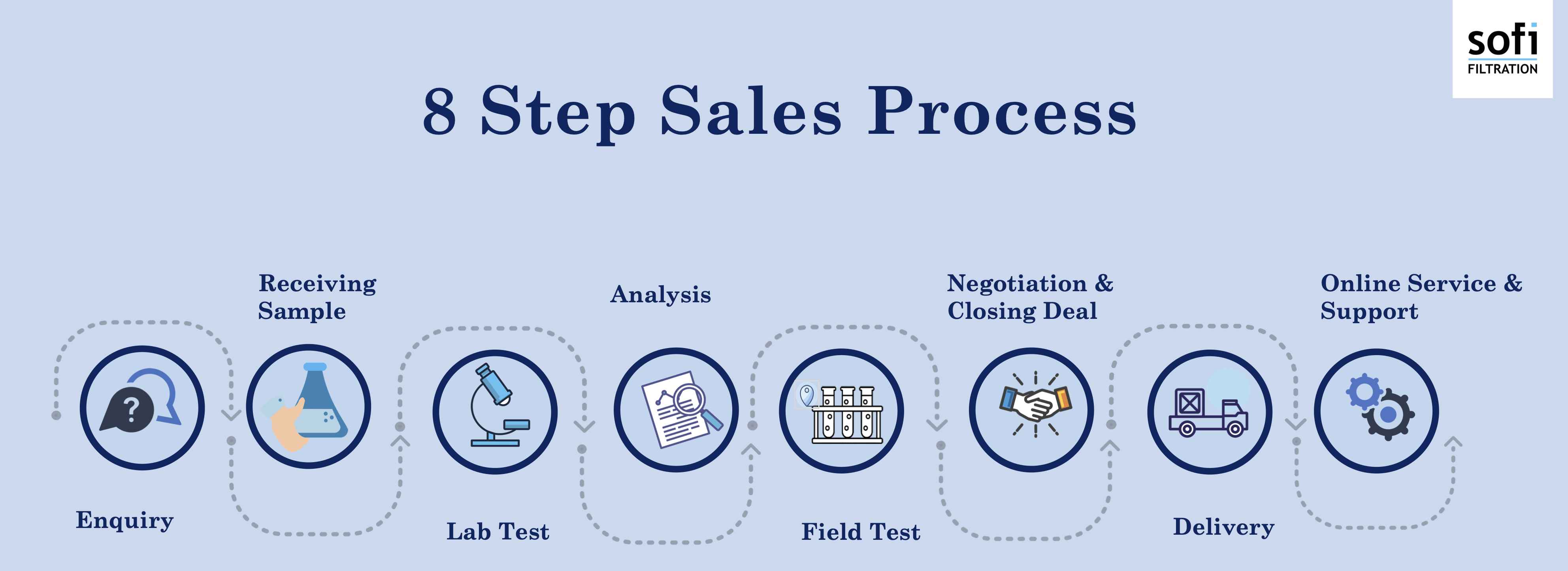 Sofi Filtration on X: "Our sales team has curated a simple, transparent,  and cost-efficient #sales process. Our 8 steps sales process is relevant  for all industry types. Find out more about what