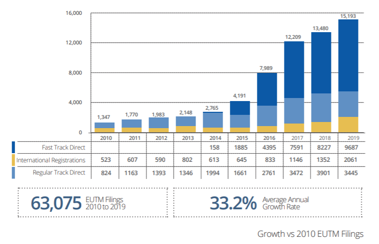 China’s 🇨🇳 share of EUTM and RCD filings reached a record high during the first months of 2020, coinciding with the spread of COVID-19

Take a look at the evolution of trade mark and design applications from Chinese companies over the past decade: ow.ly/TCdk50DPP96