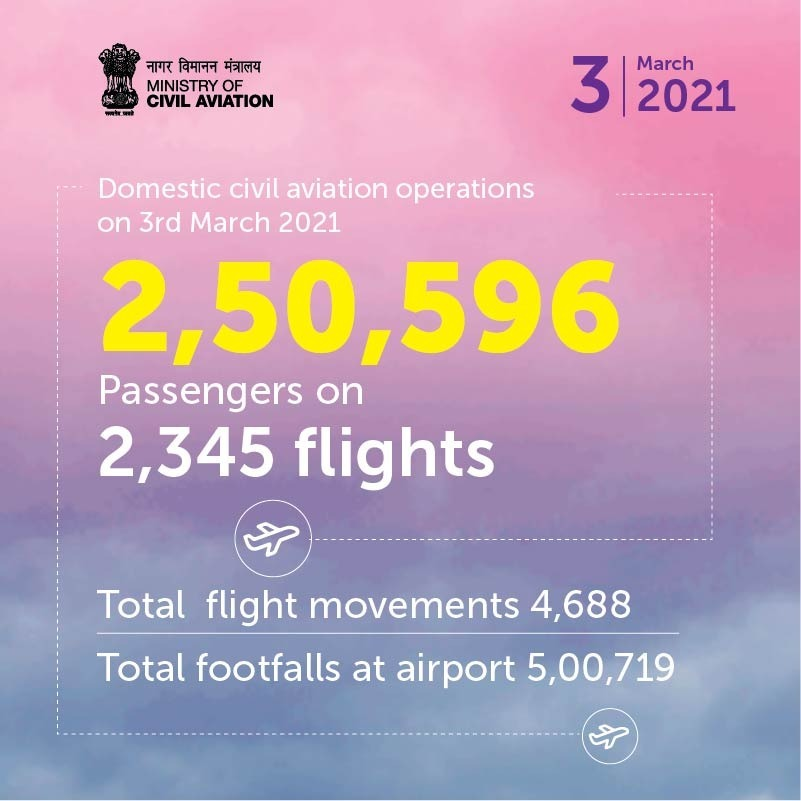 HardeepSPuri's tweet photo. Domestic civil aviation operations on 3 March 2021

✈️ 2,50,596 passengers on 2,345 flights 
✈️ Total flight movements 4,688
✈️ Total footfalls at airports 5,00,719 https://t.co/cs3BgbFW2L