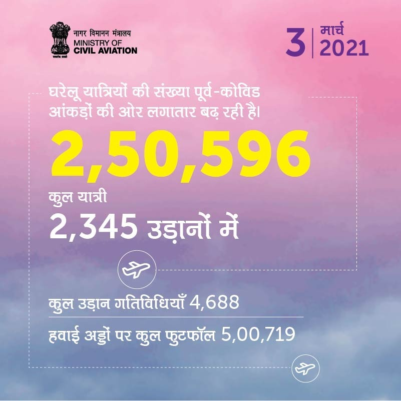HardeepSPuri's tweet photo. Domestic civil aviation operations on 3 March 2021

✈️ 2,50,596 passengers on 2,345 flights 
✈️ Total flight movements 4,688
✈️ Total footfalls at airports 5,00,719 https://t.co/cs3BgbFW2L