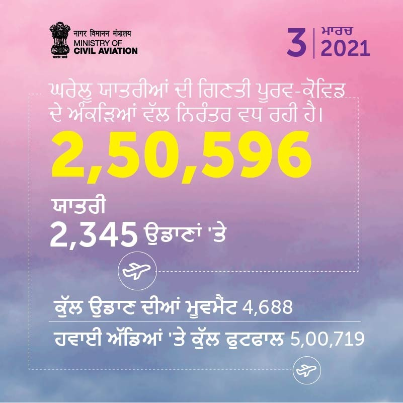 HardeepSPuri's tweet photo. Domestic civil aviation operations on 3 March 2021

✈️ 2,50,596 passengers on 2,345 flights 
✈️ Total flight movements 4,688
✈️ Total footfalls at airports 5,00,719 https://t.co/cs3BgbFW2L