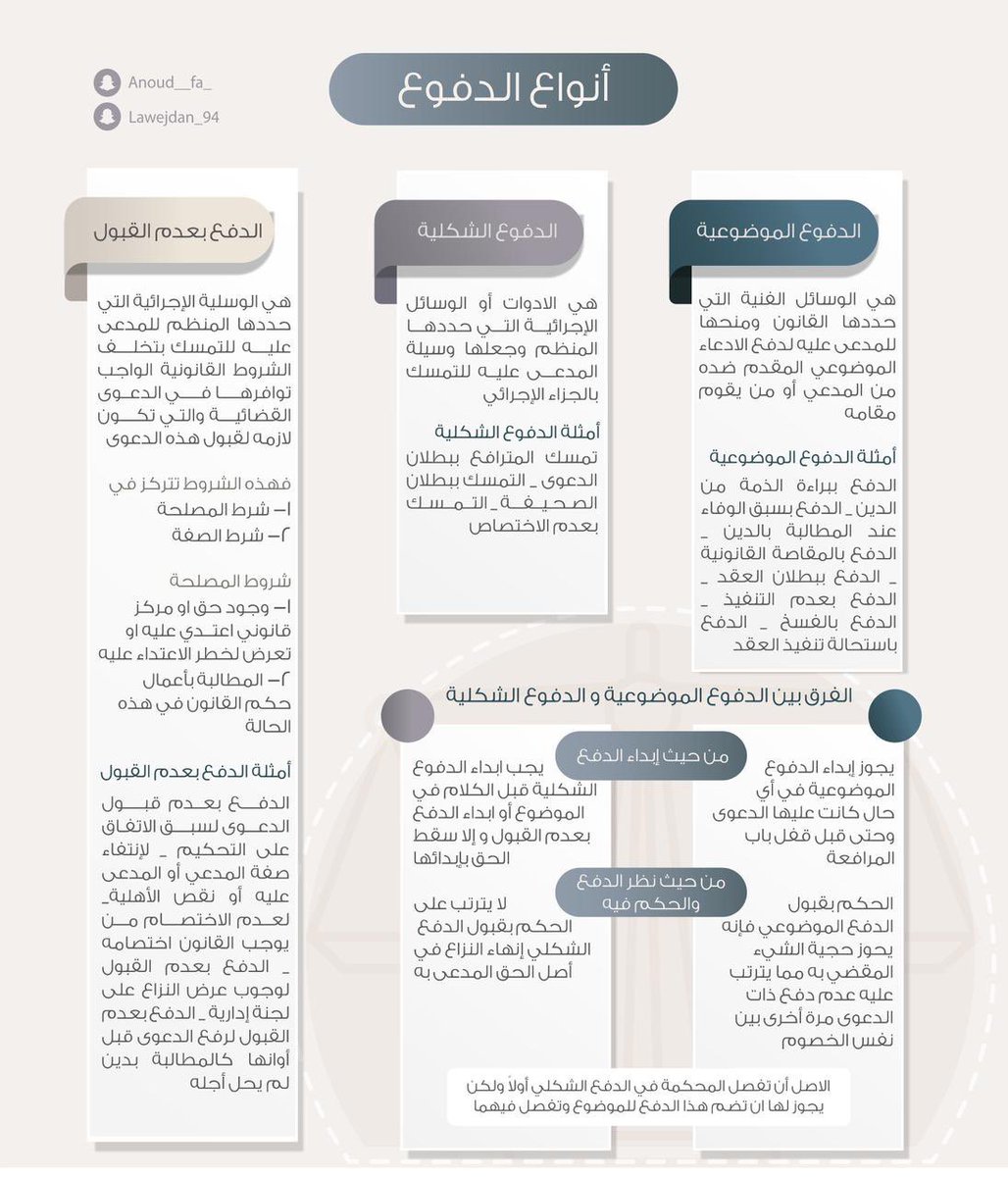 أنواع الدفوع 
❶↢ الدفوع الموضوعية
❷↢ الدفوع الشكلية
❸↢ الدفع بعدم القبول
-الفرق بين الدفوع الموضوعية والدفوع الشكلية. 
إعداد/
_Anoud__fa
Lawejdan_94