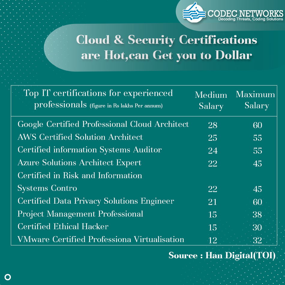 Codec_Networks's tweet photo. He says their #Rresearch has found that 65% of professionals believe getting an #ITCertification not only helps them gain proficiency but also improves their profile credibility.
https://t.co/vLq5oAbqSB
https://t.co/5YcR9NxHDB
๐ฒ Call us: +91 9971676124 || +91 8800331124 https://t.co/Rp8Pxm3TxE