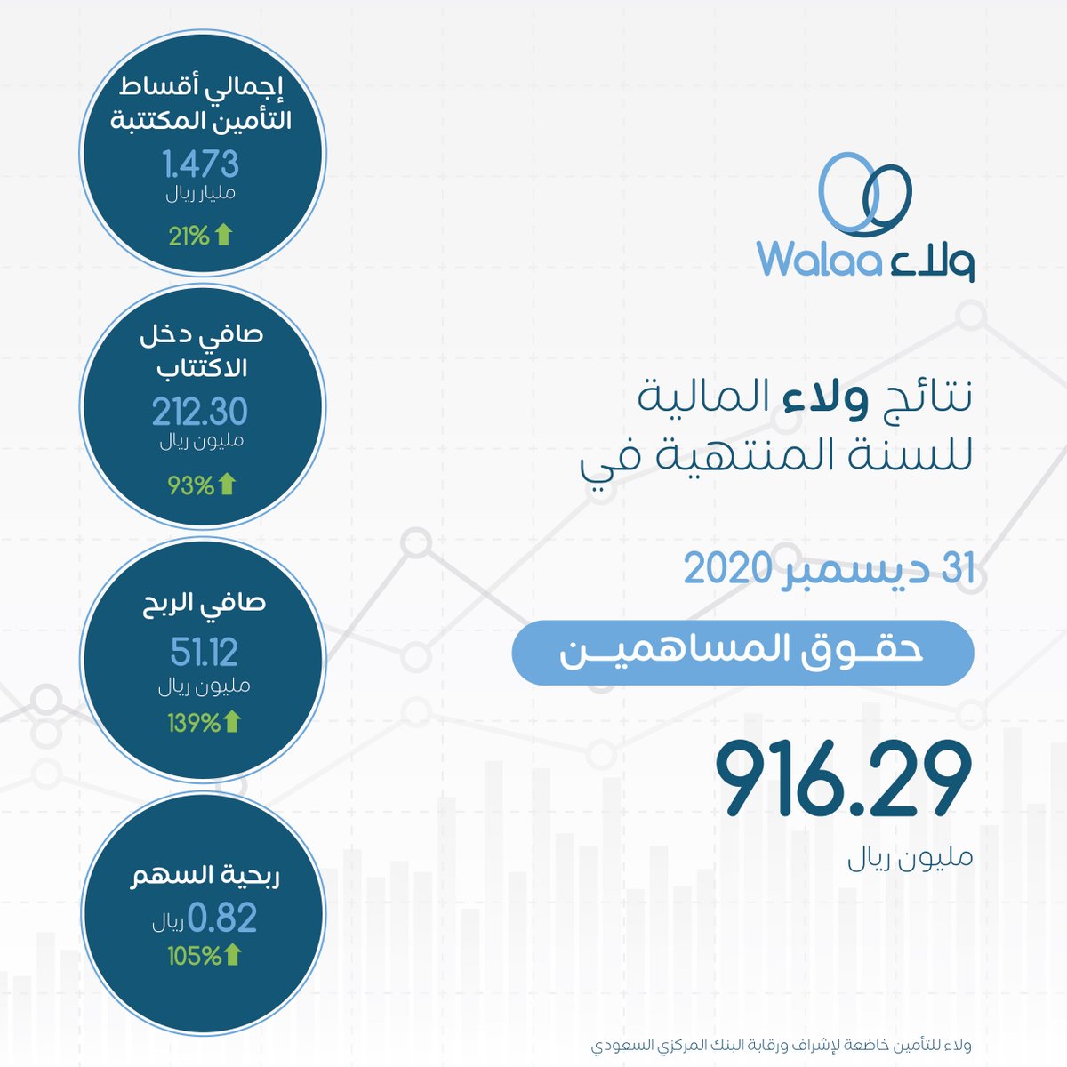 ولاء للتأمين والتأمين على تويتر