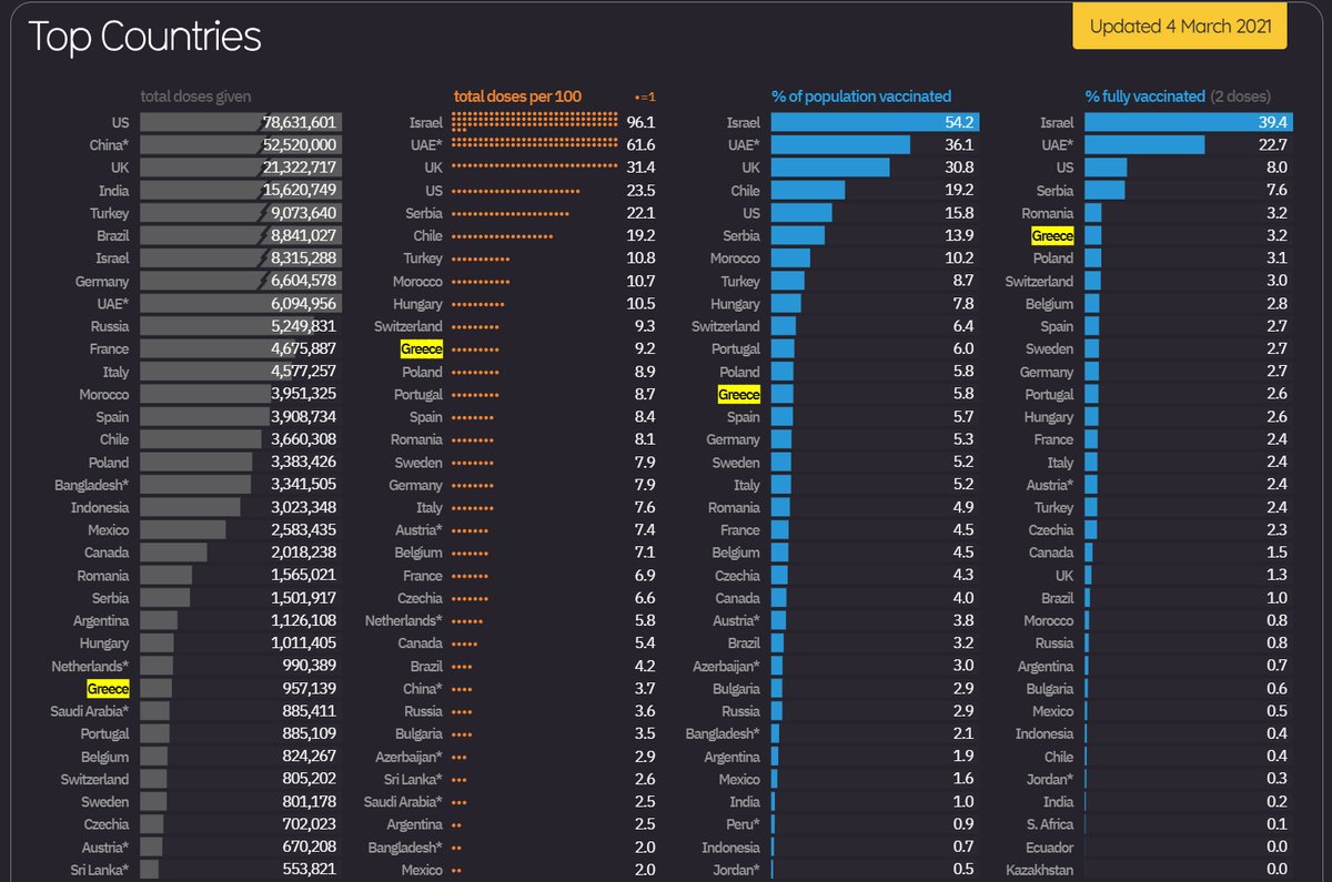 Η θέση της Ελλάδας στο διεθνές στερέωμα των εμβολιασμών, αφού έσπασε το φράγμα του ενός εκατ.

via #informationisbeautiful