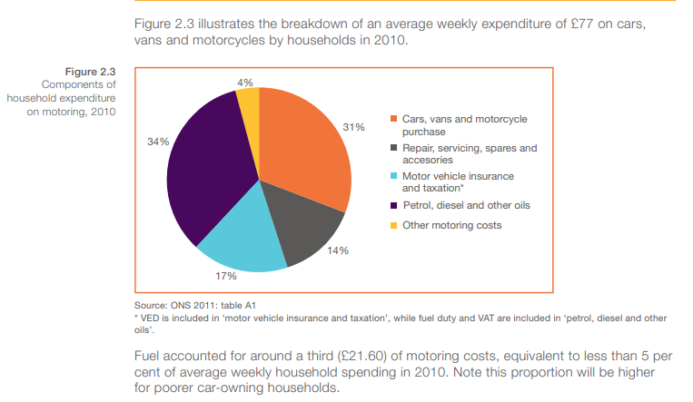 StroudActive's tweet photo. An interesting report on the cost of driving. Fuel is only about 1/3rd of the cost per mile. "‘Many car owners are unaware of the real costs of their motoring."  https://t.co/36cUG0jNRB https://t.co/6r077tIsJY