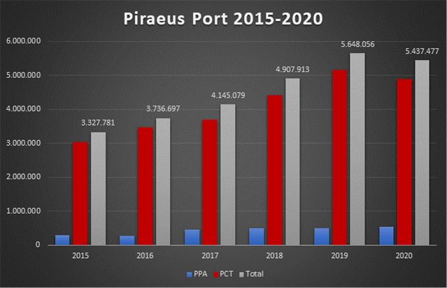 PiraeusPortAuth's tweet photo. The port of Piraeus in 2020 handled 5,437,477 TEU #piraeusport #coscoshipping #OLP #containerterminal #containers #teu #containerpier #pier 
https://t.co/2PhsowXZre https://t.co/jw1JrfaOIO