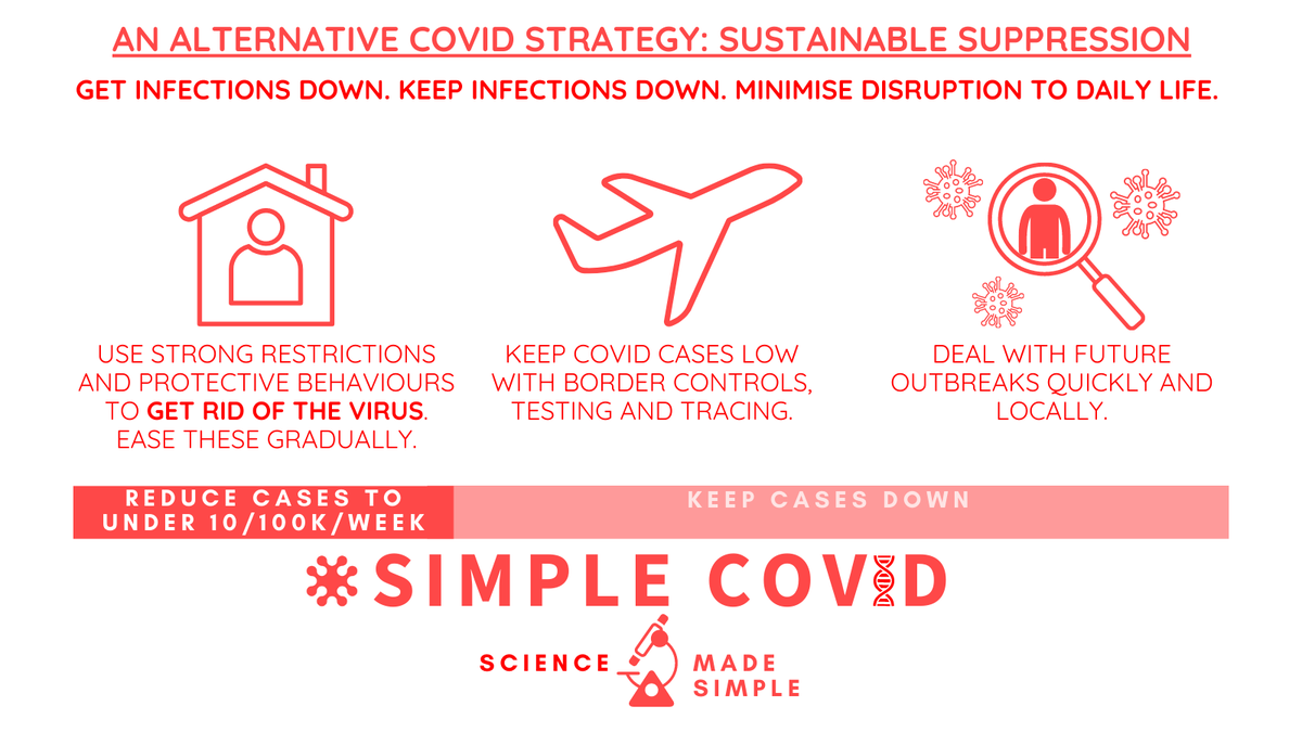 SimpleCovid's tweet photo. An alternative COVID strategy: sustainable suppression

Get infections down. Keep infections down. Minimise disruption to daily life.

Read more: https://t.co/1v15IXZdCY @IndependentSage

Find out more | https://t.co/tIeVF3TEwx https://t.co/keRAMW8gcQ