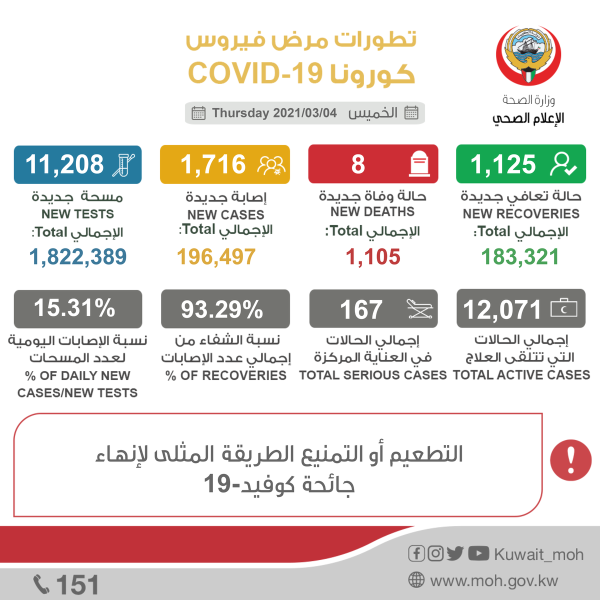 تعلن #وزارة_الصحة⁩ عن تأكيد إصابة 1,716 حالة جديدة، وتسجيل 1,125 حالة شفاء، و 8 حالات وفاة جديدة بـ ⁧#فيروس_كورونا_المستجدّ⁩ COVID-19 ، ليصبح إجمالي عدد الحالات 196,497 حالة