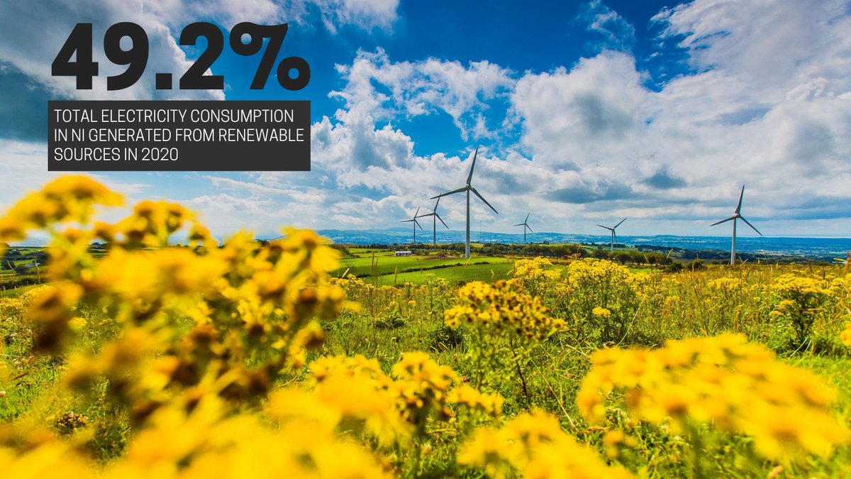RenewableNI (@renewableni) on Twitter photo Fantastic news from <a href="/Economy_NI/">Economy NI</a> today – in 2020, 49.2% of N.I. electricity came from #renewable sources, an increase of 5.6% from 2019! Of this renewable energy, 84.9% was generated from wind. Read more: bit.ly/3kJsVY8 Fantastic news from <a href="/Economy_NI/">Economy NI</a> today – in 2020, 49.2% of N.I. electricity came from #renewable sources, an increase of 5.6% from 2019! Of this renewable energy, 84.9% was generated from wind. Read more: bit.ly/3kJsVY8