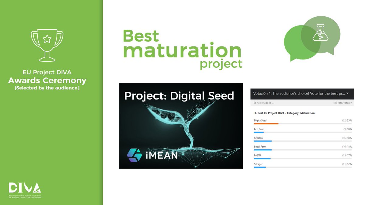 EU_ProjectDIVA's tweet photo. Congratulations also to the winners of the #EUProjectDIVA Awards (selected by the audience):
🏅Best maturation project: Digital Seed (@iMEANbiotech)
🏅Best demonstration project: https://t.co/SJtkD4tDUn (@SonicatSystems)
🏅Best internationalization project: HSR-GO (@Ecofilae) https://t.co/455RBWMuBO
