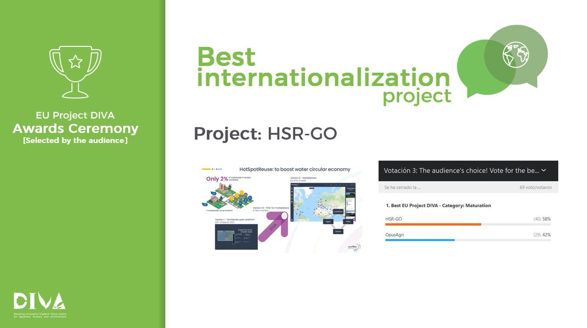 EU_ProjectDIVA's tweet photo. Congratulations also to the winners of the #EUProjectDIVA Awards (selected by the audience):
🏅Best maturation project: Digital Seed (@iMEANbiotech)
🏅Best demonstration project: https://t.co/SJtkD4tDUn (@SonicatSystems)
🏅Best internationalization project: HSR-GO (@Ecofilae) https://t.co/455RBWMuBO