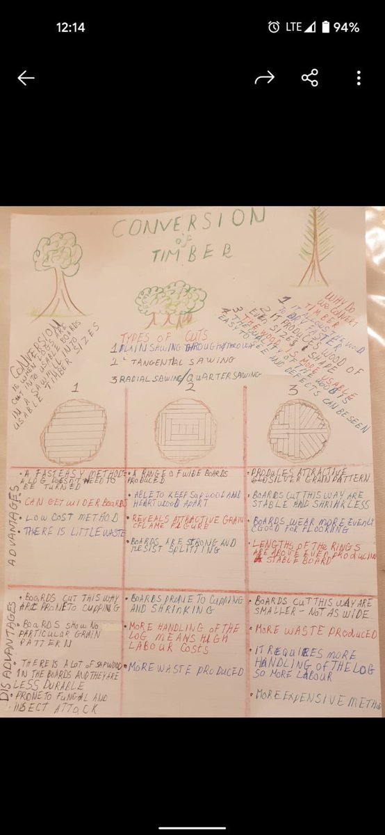 SFCTechdept's tweet photo. Some very informative posters made by First Year Wood Technology Students recently! Great work everyone! https://t.co/0IcMQIaMA7