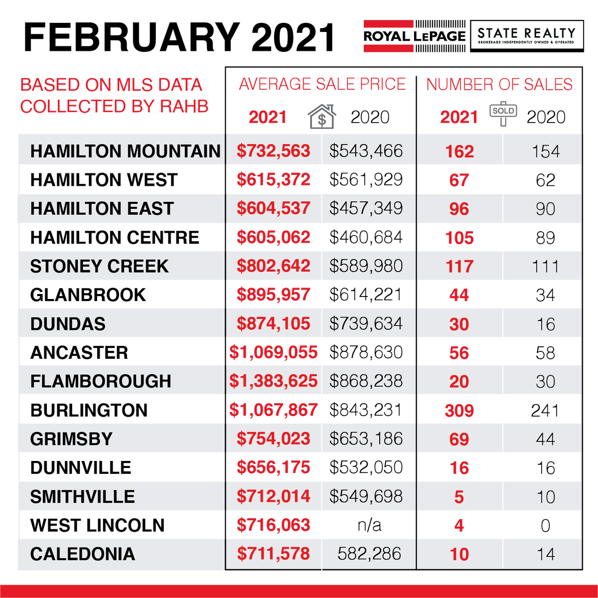 February showed # of sales and average sale prices are still on the rise!
To take advantage of this Seller's market give me a 📞, 905.648.4451  or 📧 me at colettecooper@royallepage.ca

#ccsells #colettecooperandassociates #rlpstate #hamont #hamiltonrealestate #ancaster #dundas