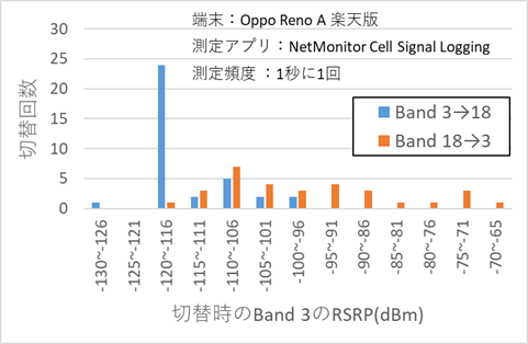 otty004's tweet image. 楽天の&quot;接続回線の自動切替&quot;について調査。自動切替対応のOppo Reno Aを使用。

Band 3(楽天)から18(au)に切り替わるのはRSRP(電波強度)が圏外直前の-120dBmあたり。一方、Band 3に復帰するときはかなり幅がありますが、ある程度の電波強度がないと自動では戻ってくれない感じですね。
#NetMonitor