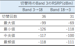 otty004's tweet image. 楽天の&quot;接続回線の自動切替&quot;について調査。自動切替対応のOppo Reno Aを使用。

Band 3(楽天)から18(au)に切り替わるのはRSRP(電波強度)が圏外直前の-120dBmあたり。一方、Band 3に復帰するときはかなり幅がありますが、ある程度の電波強度がないと自動では戻ってくれない感じですね。
#NetMonitor