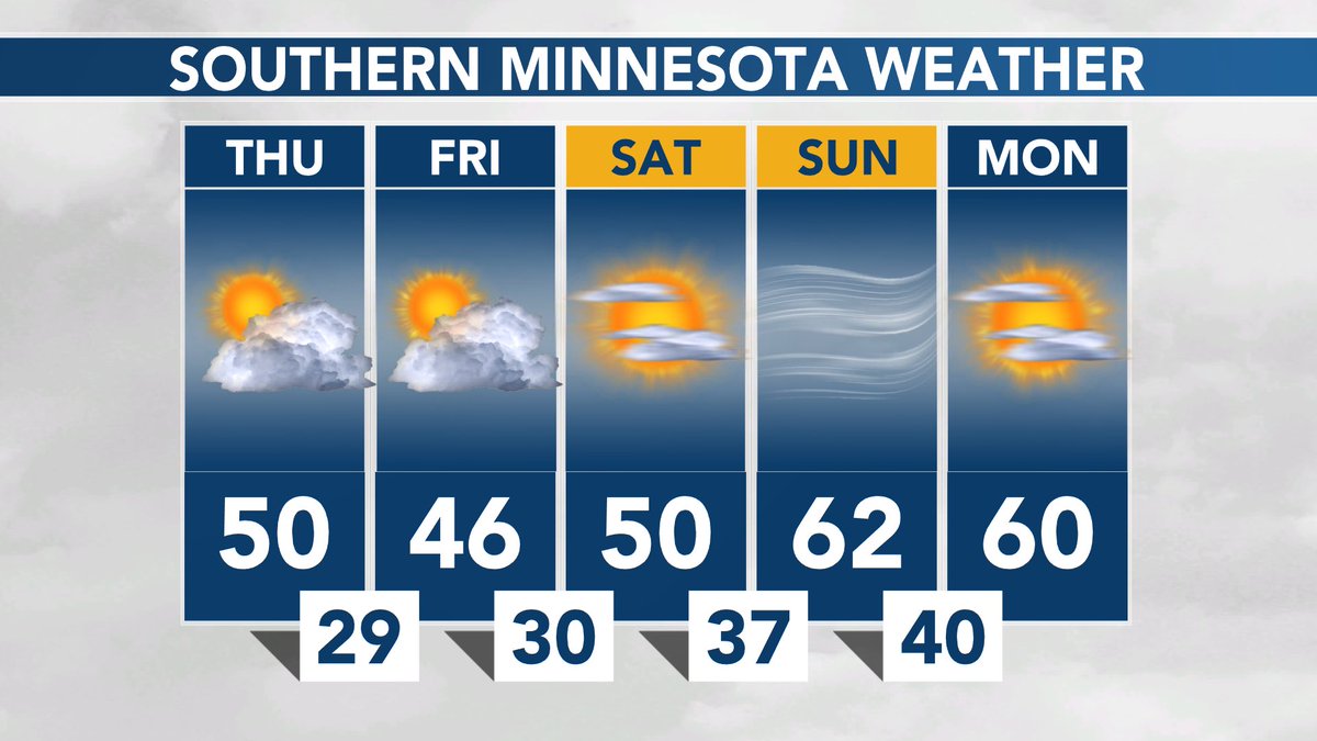 SOUTHERN MINNESOTA WEATHER: Partial sunshine and unseasonably mild today... Turning warmer by the weekend! #MNwx https://t.co/KVIdjys50g