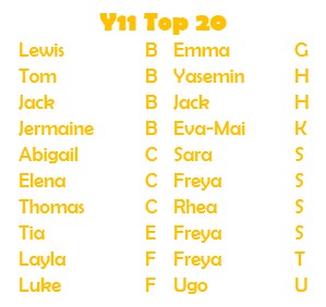 ShenfieldMaths's tweet photo. A huge congratulations to the following Y11 
@ShenfieldHigh students who have achieved a Top 20 position in the Final Lockdown @ShenfieldMaths
@hegartymaths League Table. All students will receive a Certificate and a Key Stage 4 Credit. Well done.🏆👏😀 https://t.co/tCv260cGmF