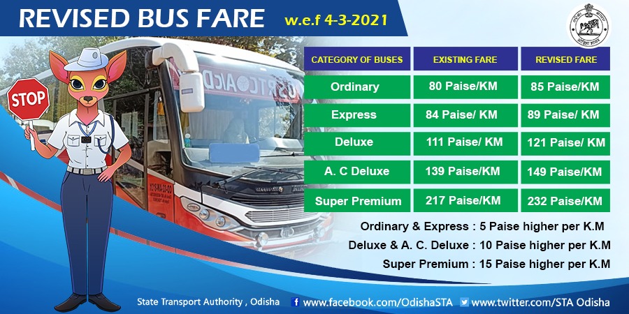 STAOdisha's tweet photo. Bus Fare is revised to 85paise/km for Ordinary,89paise/km for Express,121paise/km for Deluxe,149paise/km for AC Deluxe&amp; 232paise/km for Super Premium(VOLVO,Scania etc.)effective from 04.03.2021.Fare from Bhubaneswar to different towns for different category of buses is attached. https://t.co/ddZtAnZ1NB