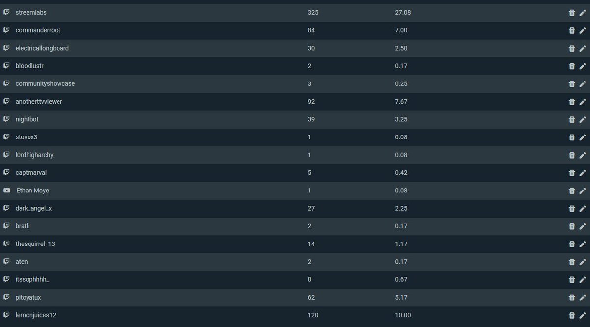 _Joshi_T's tweet photo. see this

this is my twitch leaderboard

from now on the viewer with the highest watch time by the end of the week whos not a bot or just there for clout  will receive a sub

it will be reset every friday and will start this friday

@Corpsefangirl is currently in the lead https://t.co/gE2taiJjTg