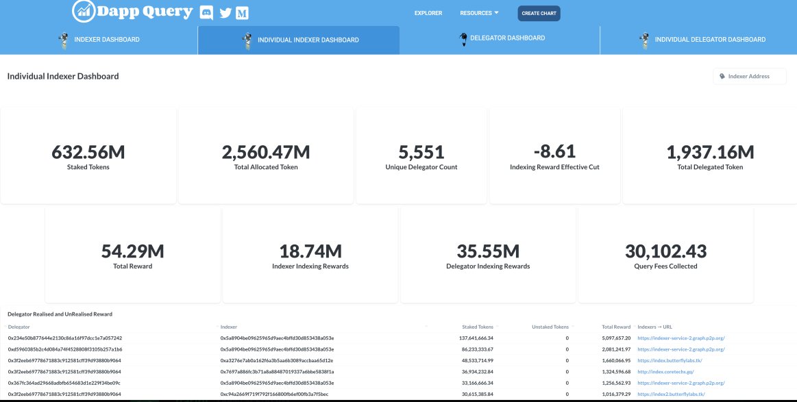 We have consolidated all the charts and dashboard created by <a href="/graphprotocol/">The Graph</a> to single place.  Dashboards are now live .You can play around our drag and drop analyzer to create more charts and dashboard.

thegraph.dappquery.com
@indexerpaynee <a href="/POpsTeam1/">P-OPS Team</a> <a href="/MantaXR/">Manta - Backupaccount</a> #thegraph  $GRT