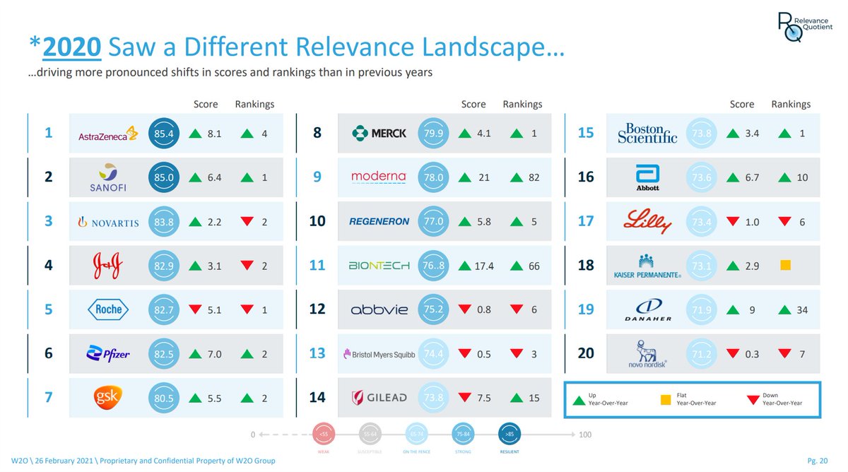 healthythinker's tweet photo. "Relevance" >important in 2020 w 5 converging issues for #healthcare stakeholders ->

#COVID19 #Election2020 #hcreform #race &amp; #equity

https://t.co/oLjna1KIpL

@W2OGroup Relevance Ratings IDs #transparency #authenticity #action as keys for #health sector in 2021

#ESG @SPGlobal https://t.co/dZYg4aY0Lo