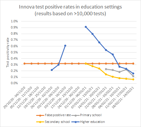 deeksj's tweet photo. Latest Innova data for schools- last week 578,943 tests in primaries; 288,958 tests in secondaries &amp; 54,048 in HE - 1 in 1500 tests +ve in secondaries; 1 in 850 in primaries - all well below PHE false positive rate. When do you call a halt?  @educationgovuk @DHSCgovuk https://t.co/SUv50x7WEz