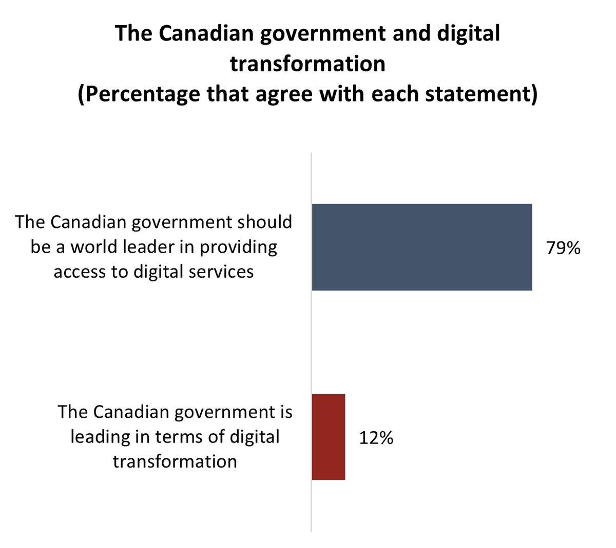 angusreidorg's tweet photo. New today: our online government services report.

Canadians open to more &amp; better access to digital services; concerned about cybersecurity.

https://t.co/ZbMOyKCRgJ https://t.co/hcne9hnJqv